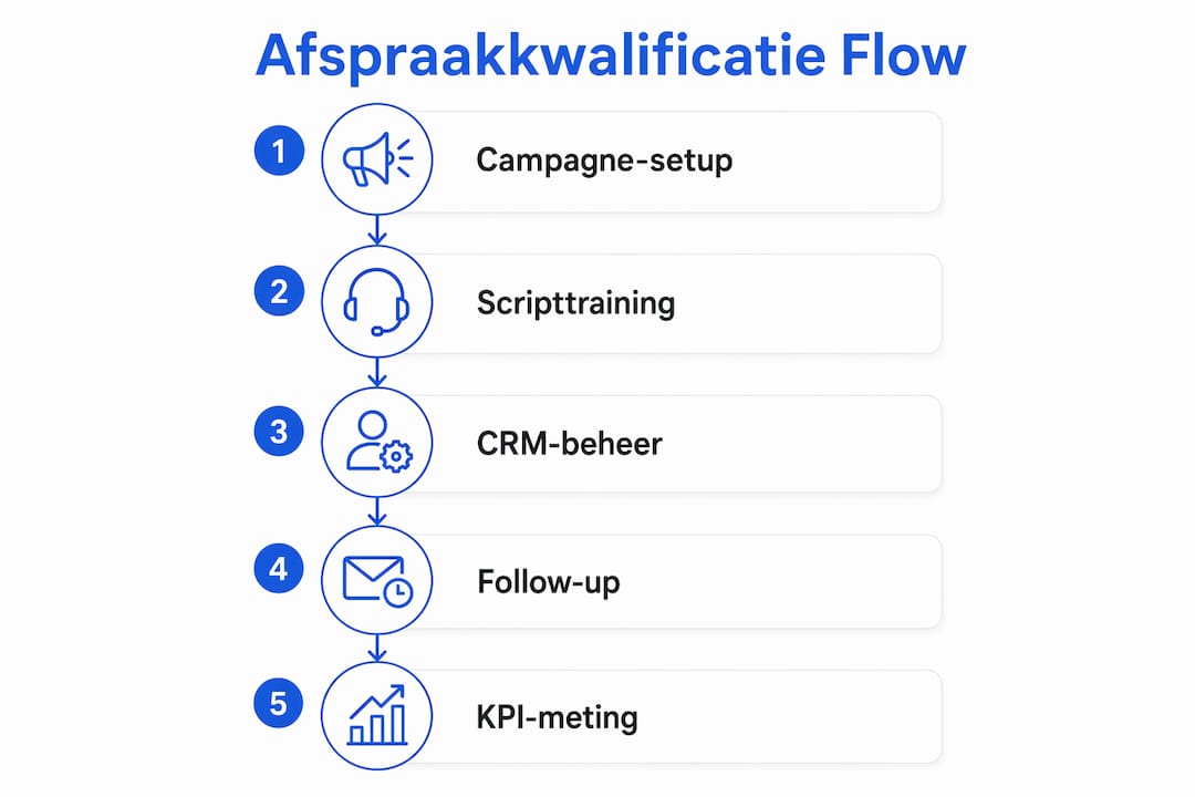Infographic met stapsgewijze B2B-kwalificatiechecklist