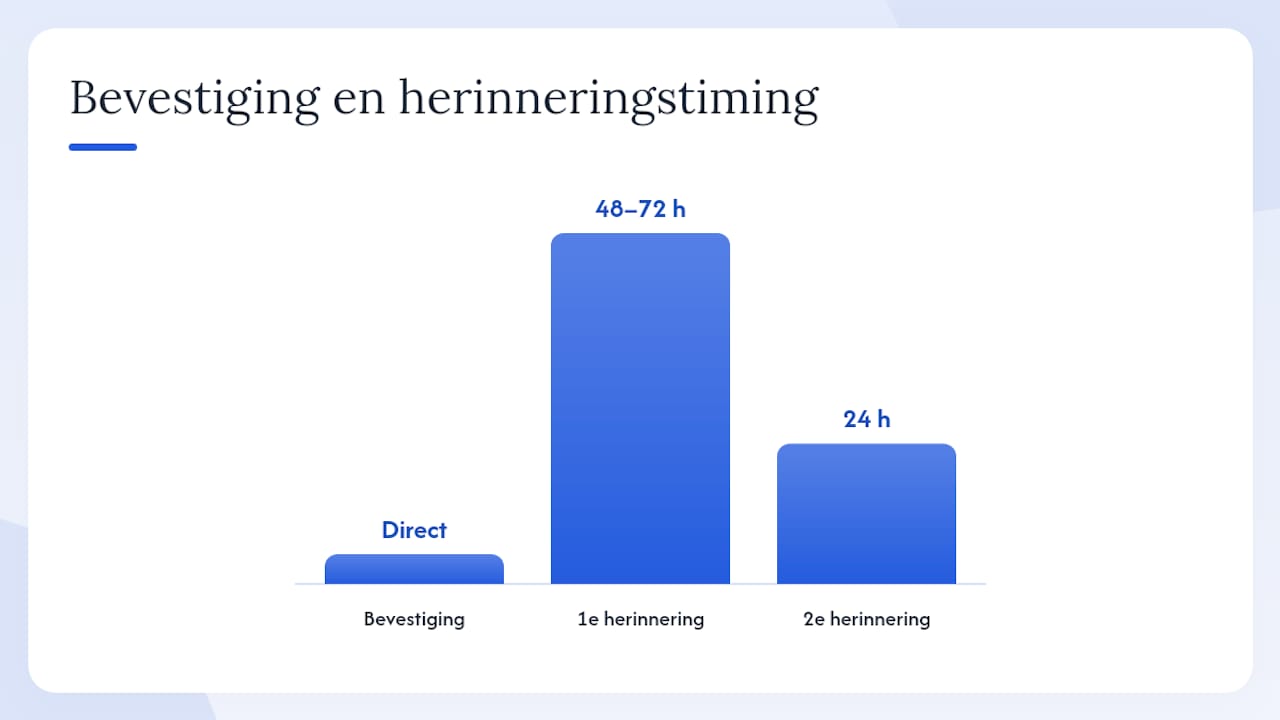 Wanneer bevestig je en wanneer stuur je een herinnering? — overview diagram