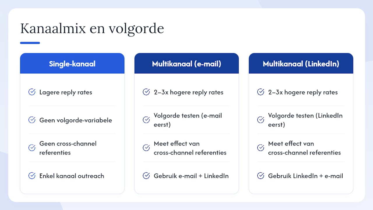 Overzicht van de testresultaten van onze multichannel-campagne