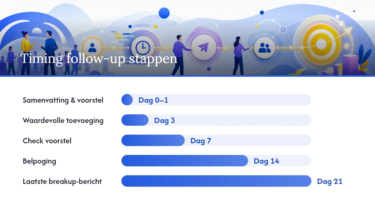 Hoe bouw je een multi-touch sequentie op na een event? — overview diagram