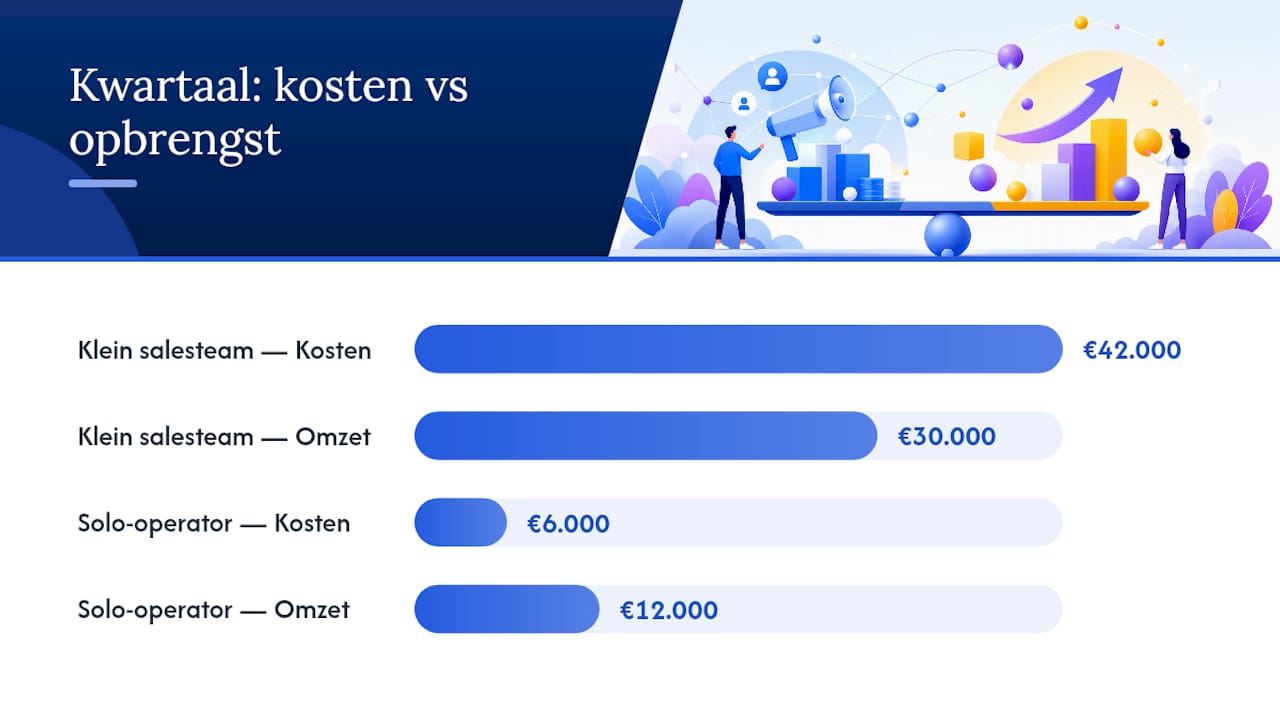 Diagram met benchmarks voor uitgaande ROI: kosten versus opbrengsten per kwartaal
