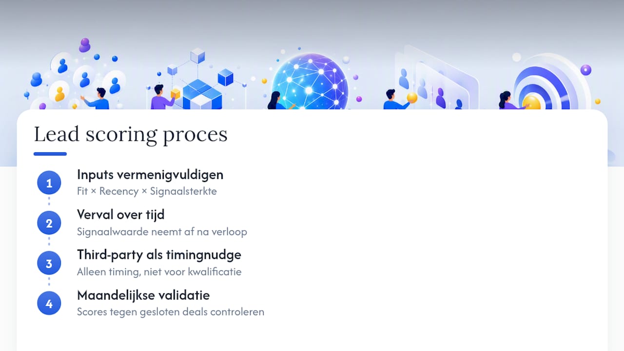 Lead scoring model met drie gewogen factoren