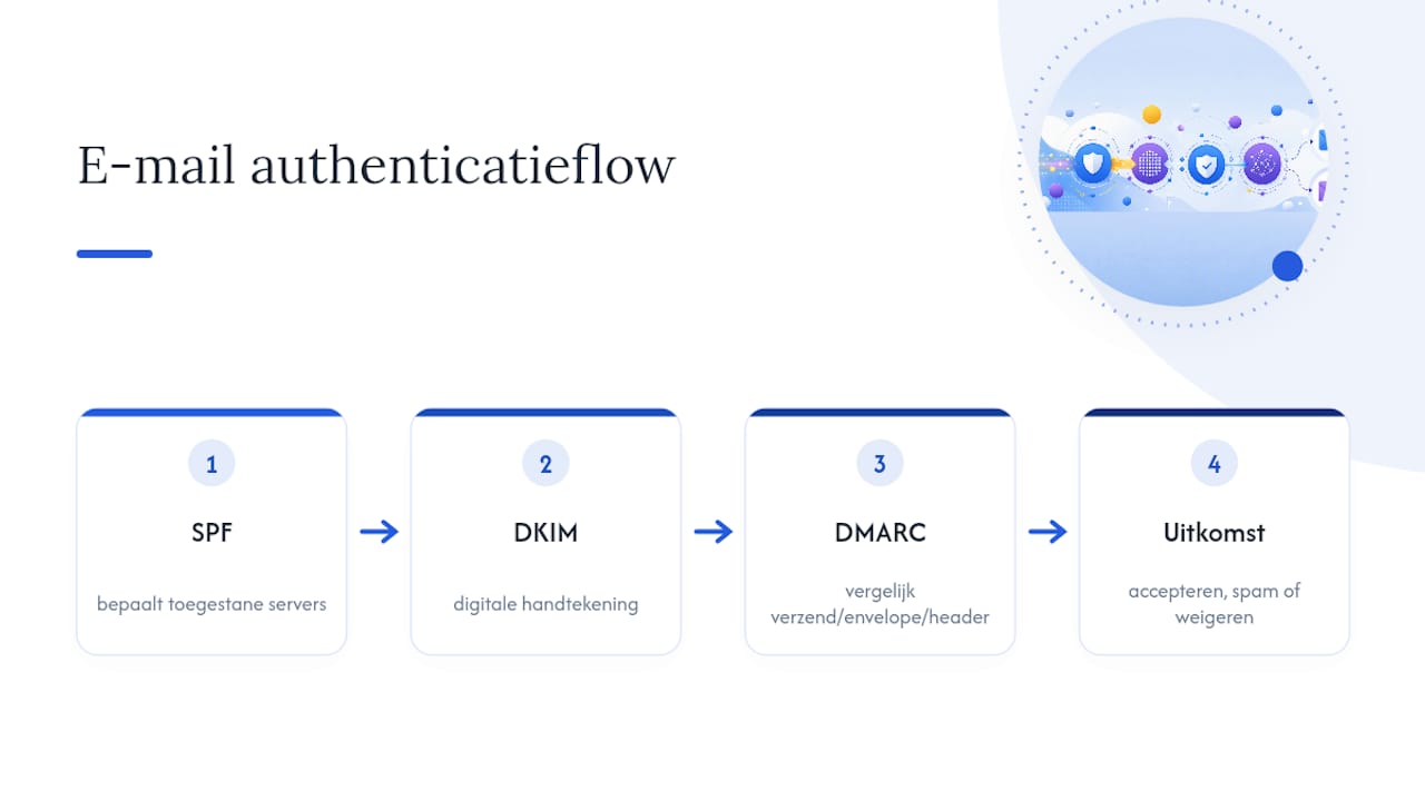 Diagram van SPF, DKIM, DMARC en afstemming