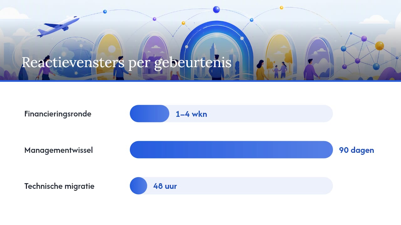 Welke migratie-gebeurtenissen zijn bruikbare triggers? — overview diagram
