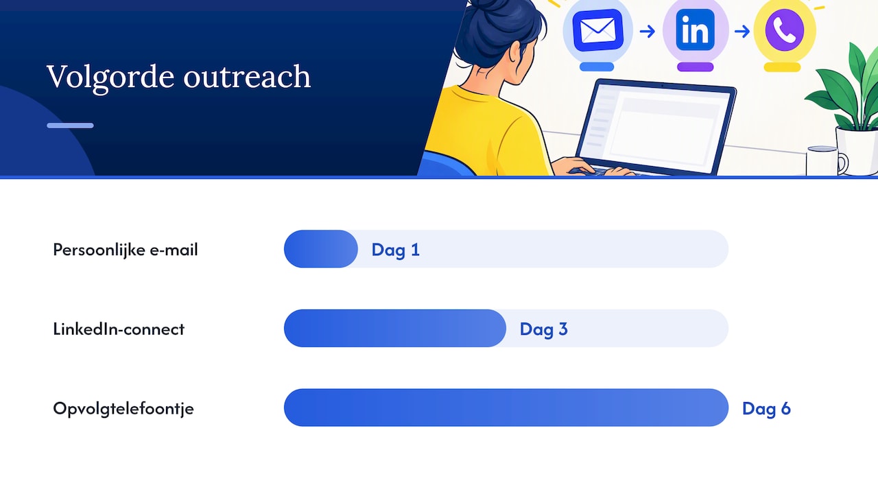 Zo bouw je stap voor stap naar een geverifieerd contact — overview diagram